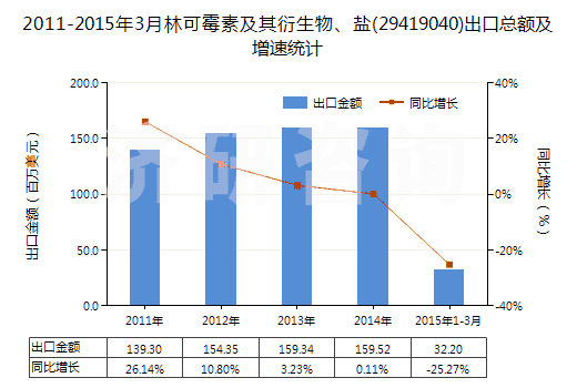 2011-2015年3月林可霉素及其衍生物、鹽(29419040)出口總額及增速統(tǒng)計(jì)